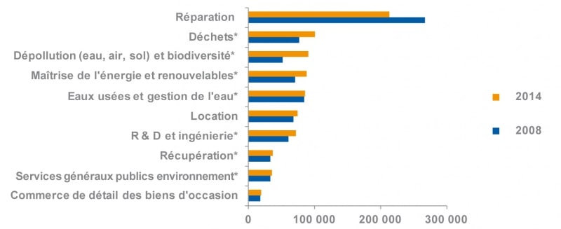 emplois de l'économis circulaire