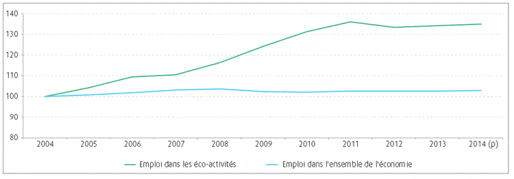 évolution de l'emploi environnemental 2004-2014