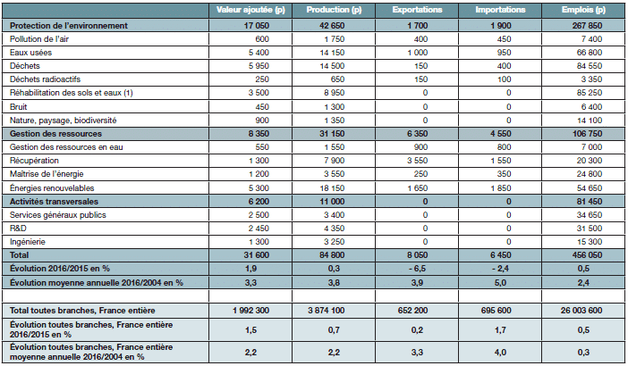 statistiques emploi environnemental 2016